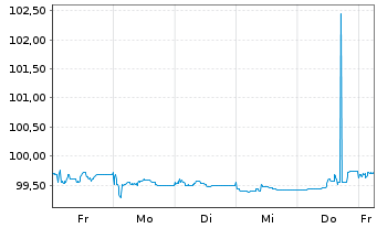 Chart Norddeutsche Landesbank -GZ- MTN-Inh.Schv.v.26(32) - 1 Week