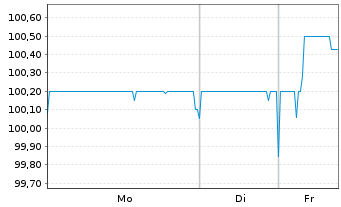Chart Norddeutsche Landesbank -GZ- -Schv.S2045 v.16(26) - 1 Week
