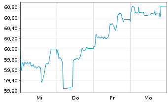 Chart Nordrhein-Westfalen, Land v.19(2119)R.1479 - 1 Week
