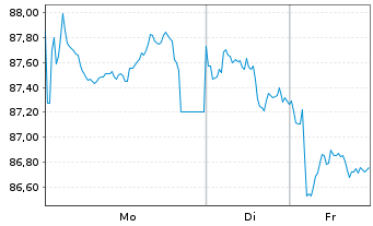 Chart Nordrhein-Westfalen, Land v.23(2073)R.1557 - 1 Woche