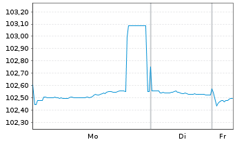 Chart Nordrhein-Westfalen, Land Med.T.LSA v.23(28) - 1 Woche