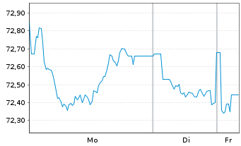 Chart Nordrhein-Westfalen, Land Med.T.LSA v.22(52) - 1 Woche