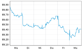 Chart NRW.BANK MTN-IHS Ausg. 0AJ v.20(30) - 1 Week