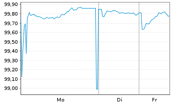Chart NRW.BANK MTN-IHS Ausg. 0AV v.24(31) - 1 Woche