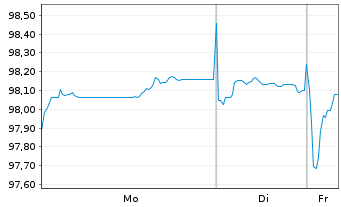 Chart NRW.BANK MTN-IHS Ausg. 0AW v.24(34) - 1 Woche
