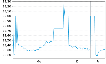 Chart NRW.BANK MTN-IHS Ausg. 0AZ v.25(35) - 1 Woche