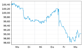 Chart NRW.BANK MTN-IHS Ausg. 0B0 v.26(41) - 1 Week