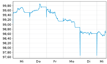 Chart NRW.BANK MTN-IHS Ausg. 0B2 v.26(36) - 1 Week