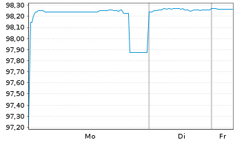 Chart NRW.BANK Inh.-Schv.A.17S v.17(27) - 1 Woche