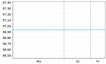 Chart NRW.BANK Inh.-Schv.A.17Y v.17(27) - 1 Woche