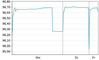 Chart NRW.BANK Inh.-Schv.A.18D v.18(28) - 1 Woche