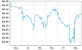 Chart NRW.BANK Inh.-Schv.A.18N v.19(34) - 1 Week