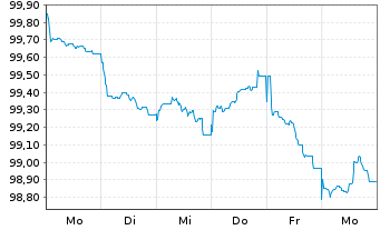 Chart NRW.BANK Inh.-Schv.A.1W7 v.24(32) - 1 Week