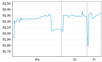 Chart NRW.BANK MTN-IHS Ausg. 2MC v.20(29) - 1 Week