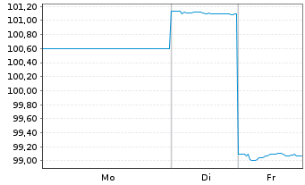 Chart NRW.BANK MTN-IHS Ausg. 916 v.25(30) - 1 Woche