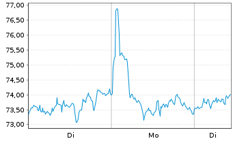 Chart nxtAssets GmbH OE 24(24/unl.) ETP Bitcoin - 1 Woche