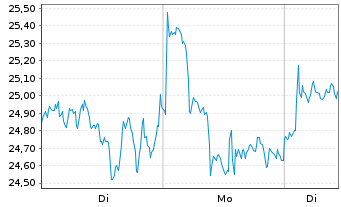 Chart nxtAssets GmbH (24/unl.) ETP Ethereum - 1 Week