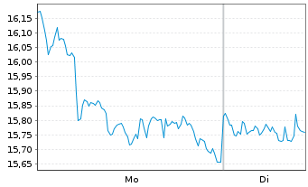 Chart nxtAssets GmbH - 1 Woche