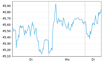 Chart Dr. Ing. h.c. F. Porsche AG Inhaber-Vorzugsaktien - 1 Woche
