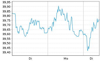 Chart Porsche Automobil Holding SE - 1 Woche