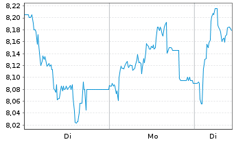 Chart PATRIZIA SE - 1 Woche