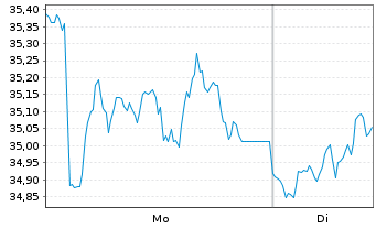 Chart BNP Paribas Issuance B.V. RBOB Gasoline - 1 Woche