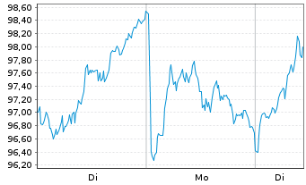 Chart BNP Paribas Issuance B.V. ICE Low Sulphur - 1 Woche