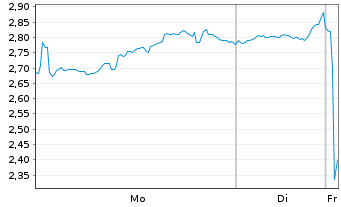 Chart BNP Paribas Issuance B.V. Henry Hub Natural - 1 Woche