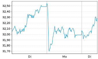 Chart BNP Paribas Issuance B.V. NY Harbor ULSD - 1 Woche