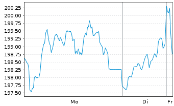 Chart BNP Paribas Issuance B.V. Gasoline TRI - 1 Woche