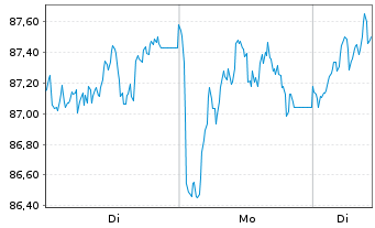 Chart BNP PAR. ARB. ISSUANCE BV Brent Crude - 1 Woche
