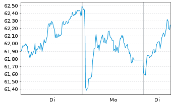 Chart BNP PAR. ARB. ISSUANCE BV Gasoil TRI - 1 Woche