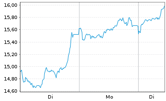 Chart BNP Paribas Issuance B.V. NatGas TRI - 1 Woche