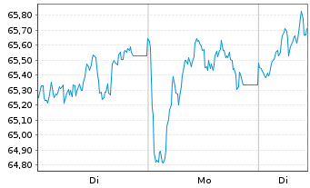 Chart BNP PAR. ARB. ISSUANCE BV WTI Crude - 1 Woche