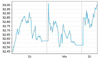 Chart BNP Paribas Issuance B.V. Zinc Future - 1 Woche