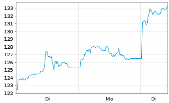 Chart BNP Paribas Issuance B.V. LME NICKEL FUTURE - 1 Woche