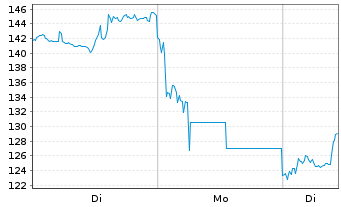 Chart BNP Paribas Issuance B.V. Palladium - 1 Woche