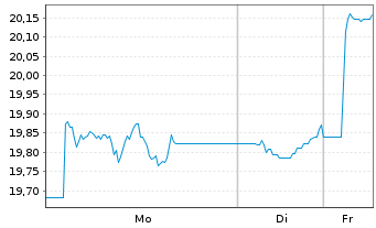 Chart BNP Paribas Issuance B.V. RICI Aluminium TR - 1 Woche