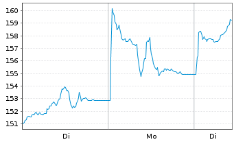 Chart BNP Paribas Issuance B.V. RICI Enh.CopperTR - 1 Woche