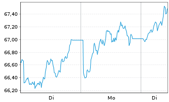 Chart BNP PAR. ARB. ISSUANCE BV Enh.Energy - 1 Woche