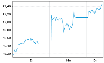 Chart BNP Paribas Issuance B.V. RICI Enh.Lead TRI - 1 Woche