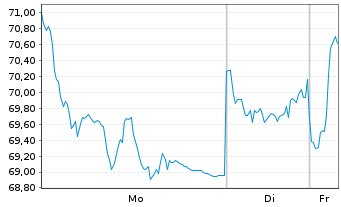 Chart BNP Paribas Issuance B.V. RICI Enh.Ind.Met - 1 Woche