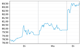 Chart BNP Paribas Issuance B.V. RICI Nickel TRI - 1 Woche