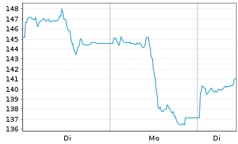 Chart BNP Paribas Issuance B.V. RICI Enh.Tin TRI - 1 Woche