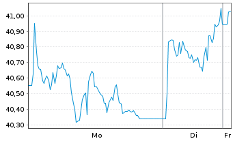 Chart BNP Paribas Issuance B.V. RICI Enh.Zinc TRI - 1 Woche
