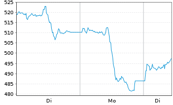 Chart BNP Paribas Issuance B.V. LME TIN FUTURE - 1 Woche