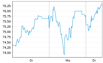 Chart PFISTERER Holding SE - 1 Woche