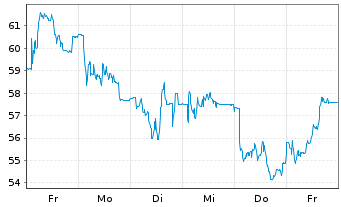 Chart PFISTERER Holding SE - 1 Week