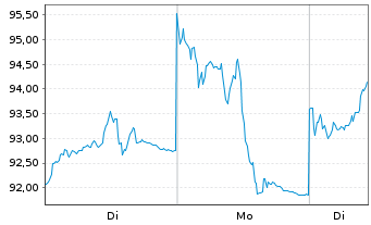 Chart BNP Paribas Issuance B.V. RICI Enh.Metalls - 1 Woche