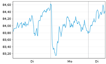 Chart BNP Paribas Issuance B.V. Brent Crude - 1 Woche